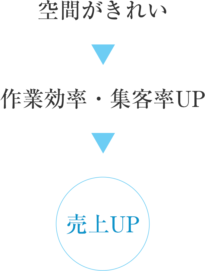 空間がきれい　作業効率・集客率UP　売上UP